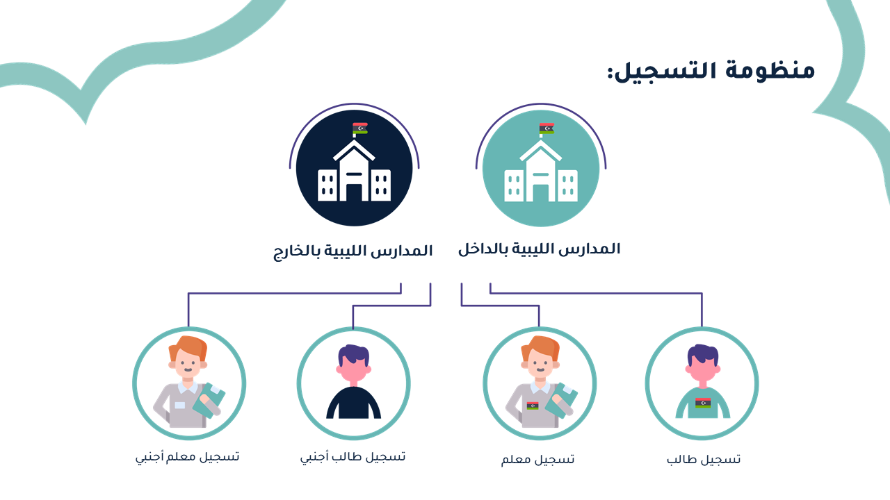 Registration system
